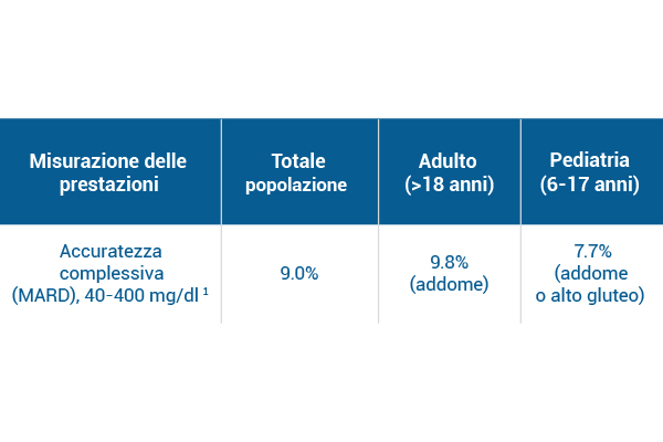 Tabella Elevata accuratezza Sistema RT-CGM Dexcom G6