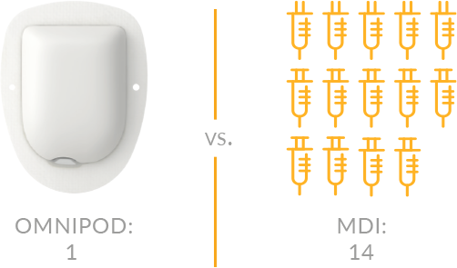 Vivi la vita senza interruzioni con Omnjpod DASH